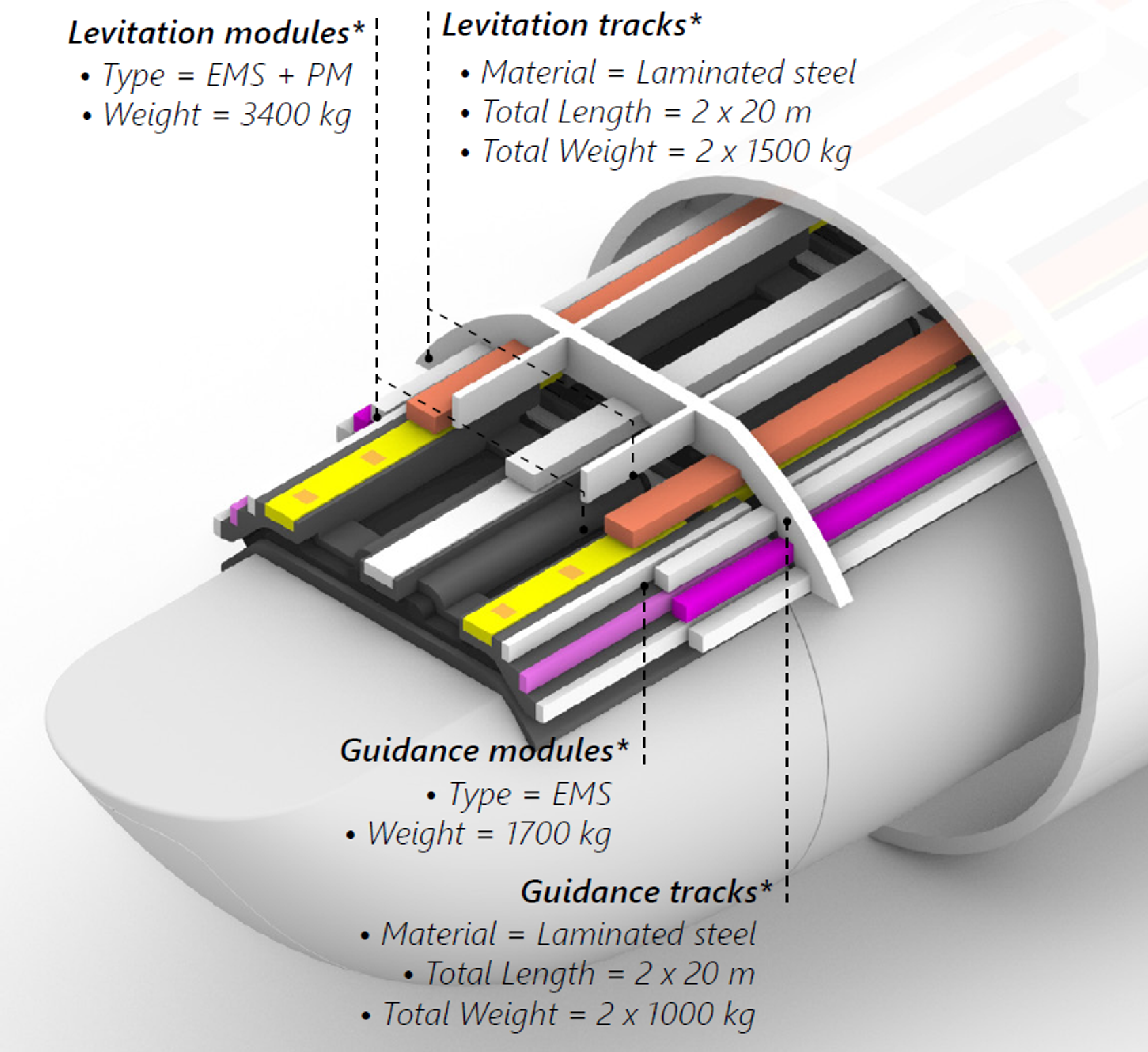 Figure 3: A conceptual model visualizing the levitation guidance system.
*The values presented are indicative for a specific reference design.