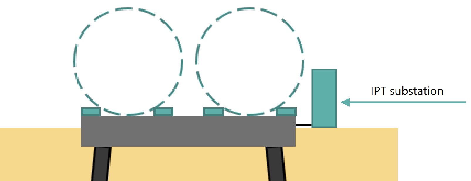 A schematic of an IPT substation connected to a linear guideway.