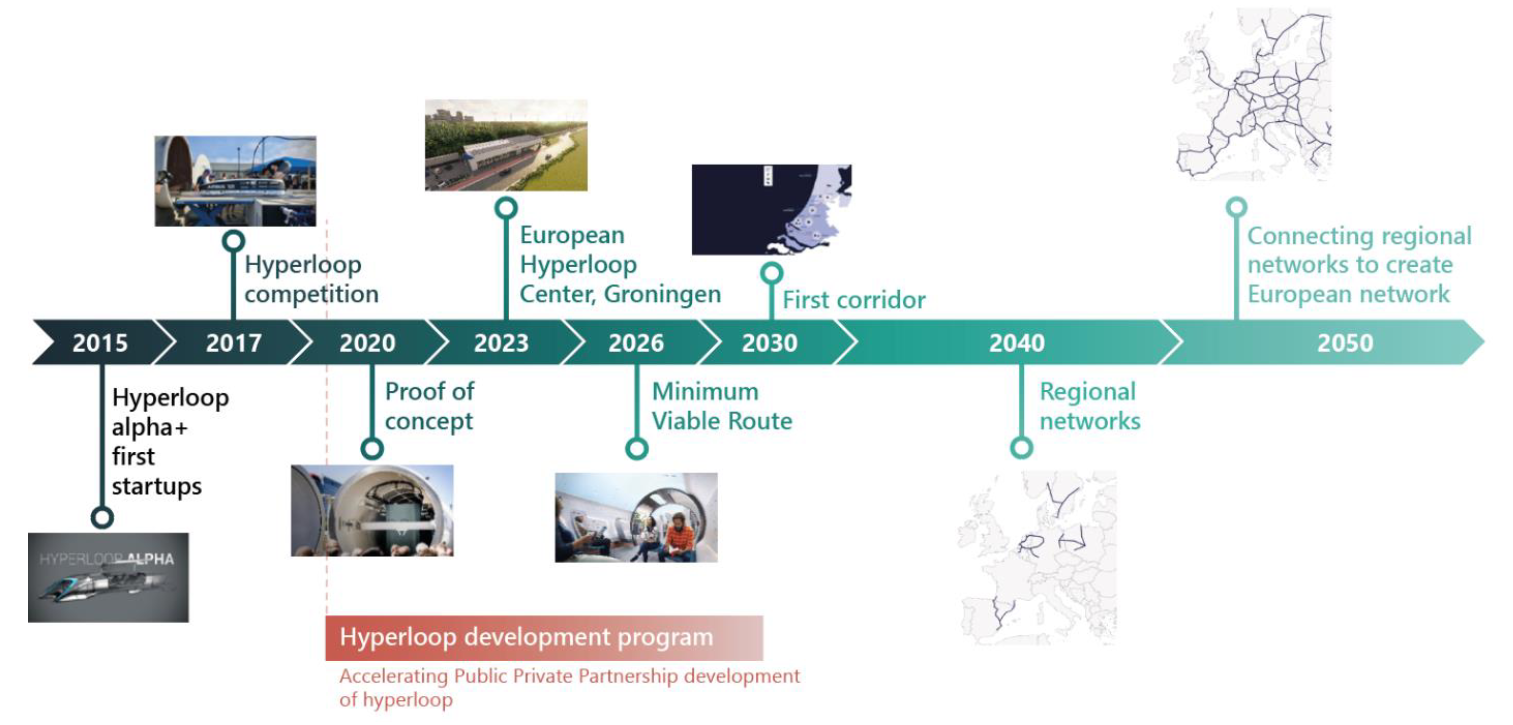 Hyperloop implementation timeline.