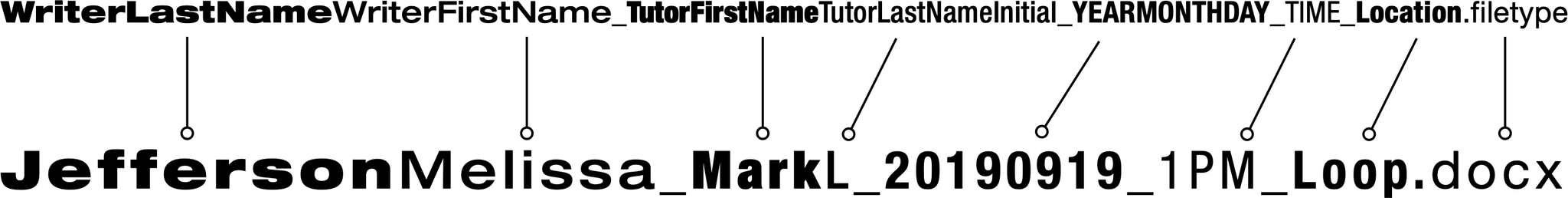 In left to right order, name a written feedback file with: writer’s last name, writer’s first name, underscore, tutor’s first name, tutor’s last initial, underscore, year, month (in number form), date, underscore, time of scheduled appointment, underscore, and, when you’re in an office, the campus at which you're working.