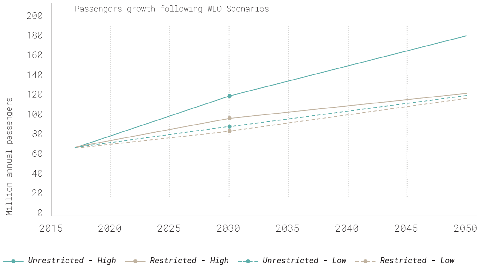 Passenger growth forecast following WLO-Scenarios