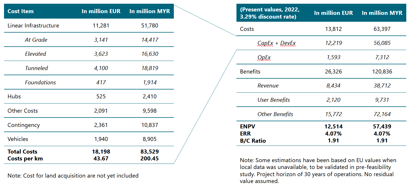 Cost-benefit analysis of Kuala Lumpur - Singapore route.