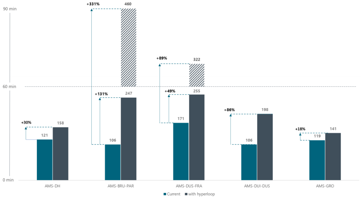 Potential increase in GDP reach from MRA on the routes, within 60 minutes and within 90 minutes.