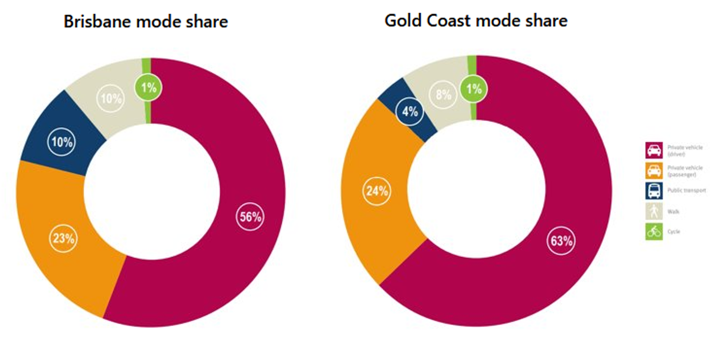 Modal share in Brisbane and Gold Coast.