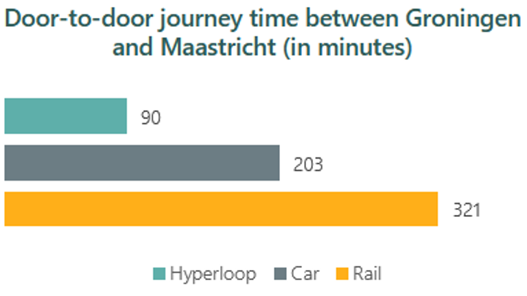 Comparison of journey times between Groningen and Maastricht.