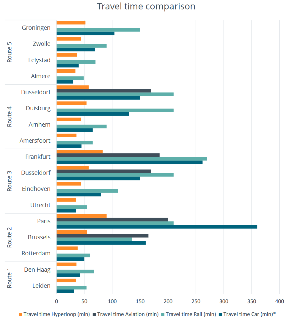 Travel times from Amsterdam to location x in minutes.