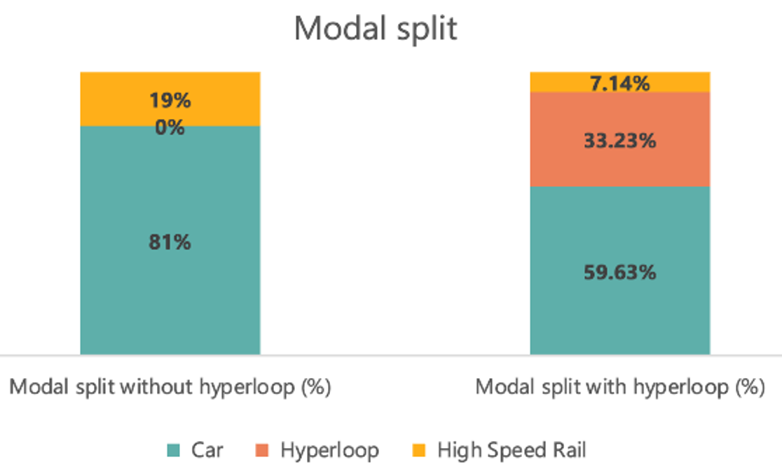 Modal Split: Comparison of Passenger Travel with and without Hyperloop