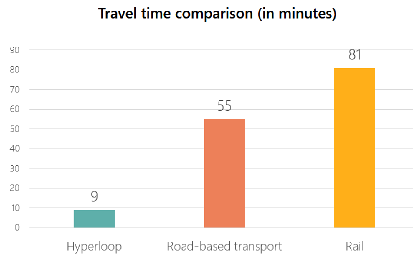 Travel time comparison (in minutes)