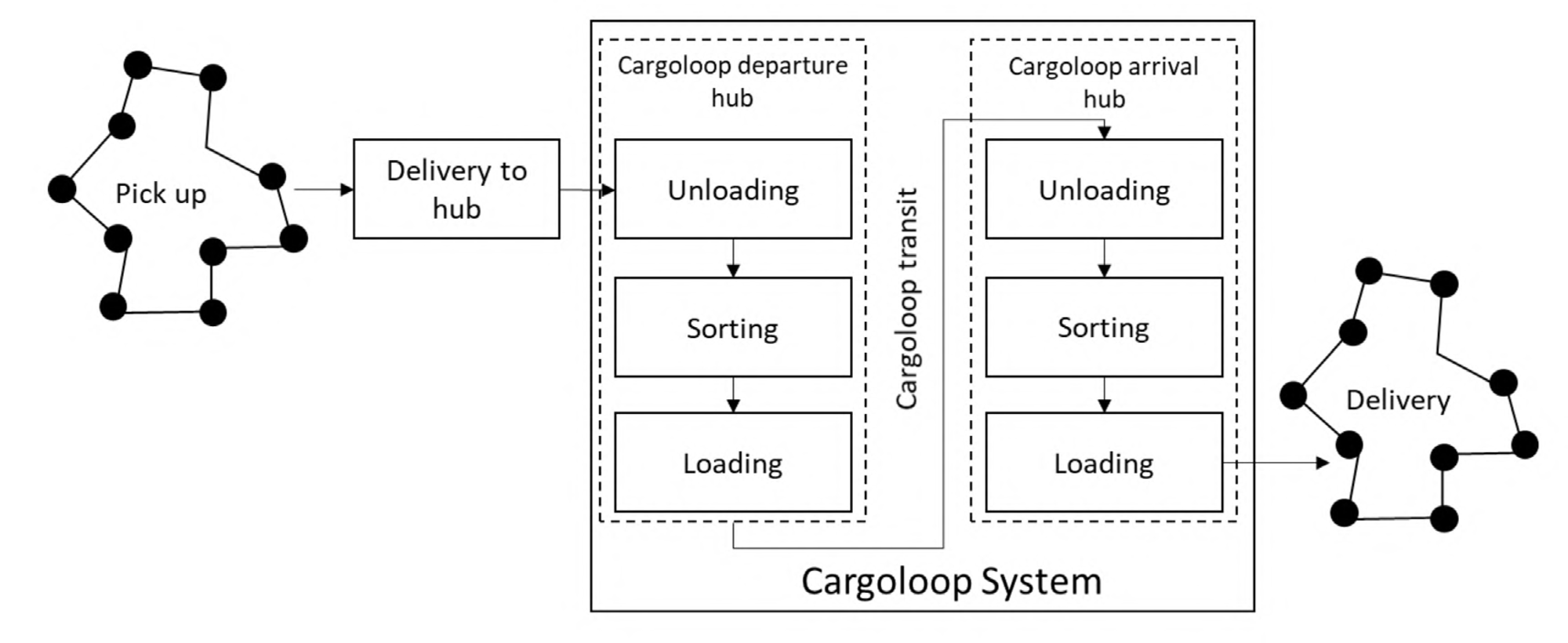 Cargo hyperloop system operations in the delivery process.
