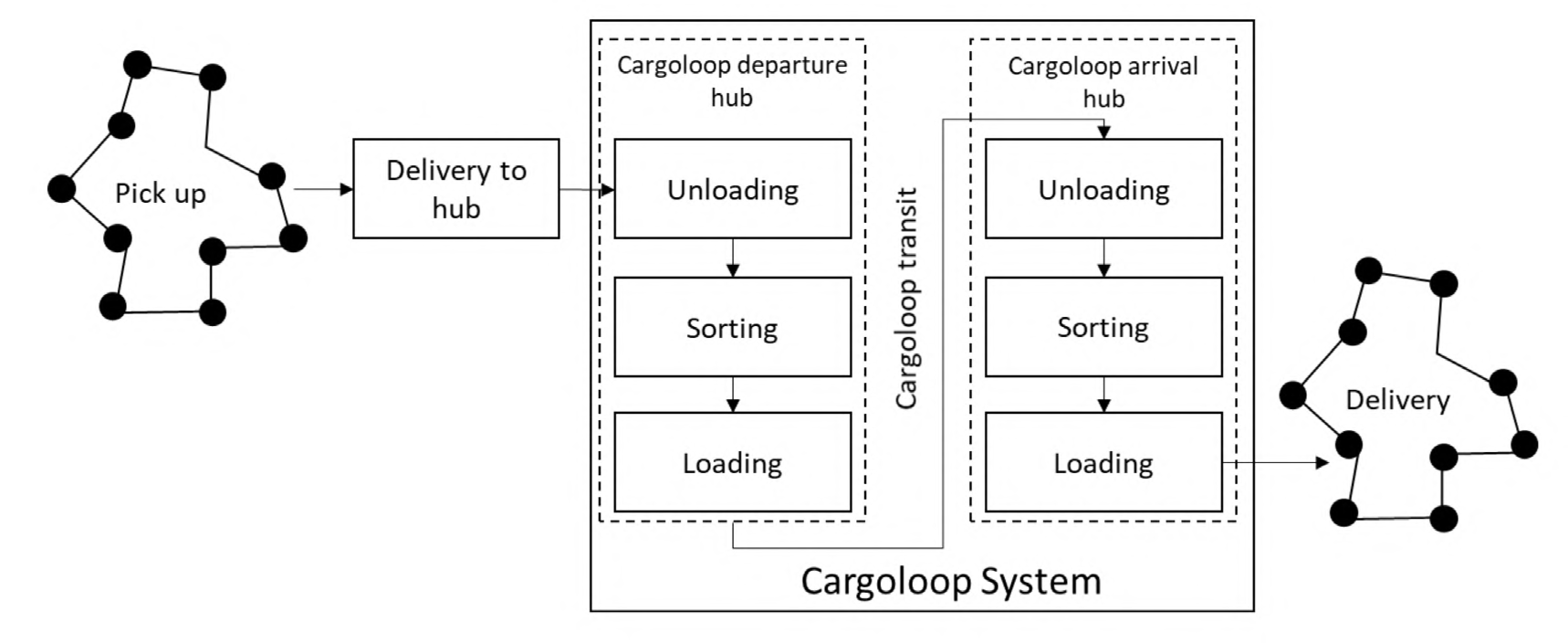 Cargo hyperloop system operations in the delivery process.