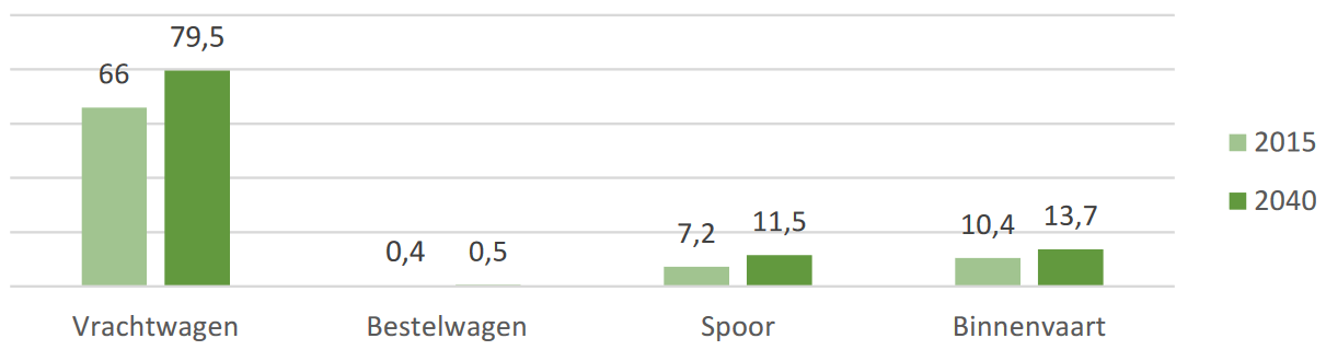 Number of billion ton-kilometers per freight transport mode in Belgium.