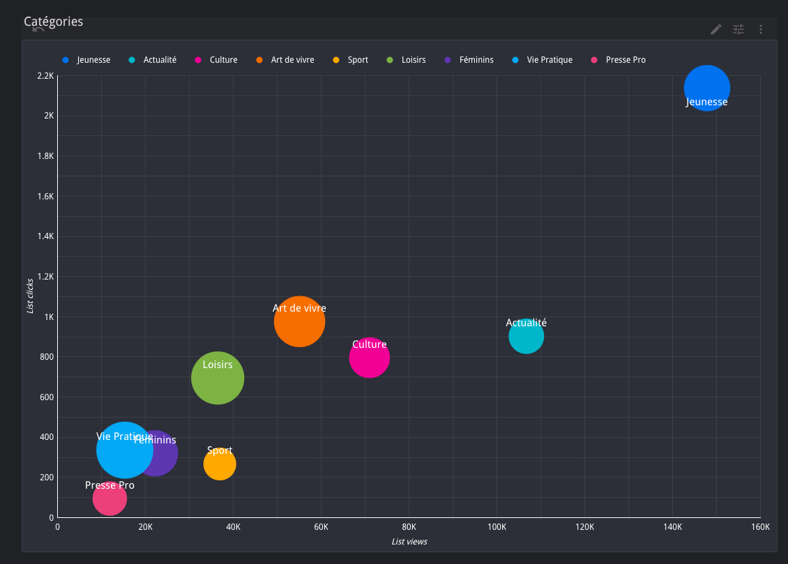 Intérêts par catégories de magazines et opportunités d’optimisations