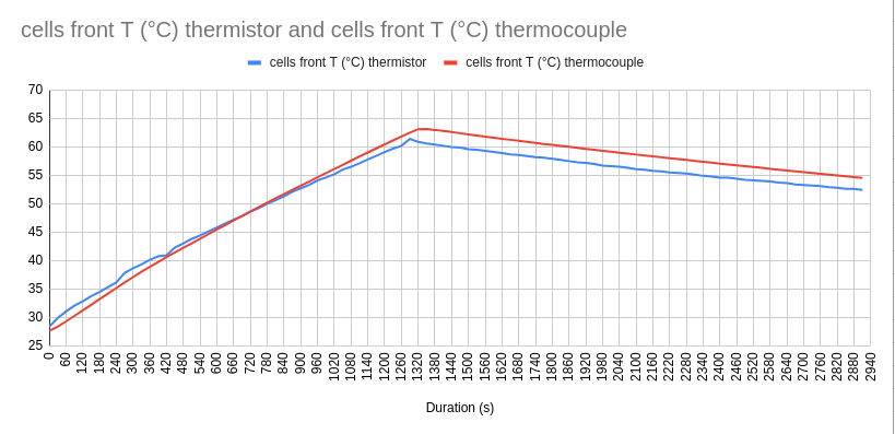 Graphic of T cells front thermistor and T cells front thermocouple according to the duration during test 20A