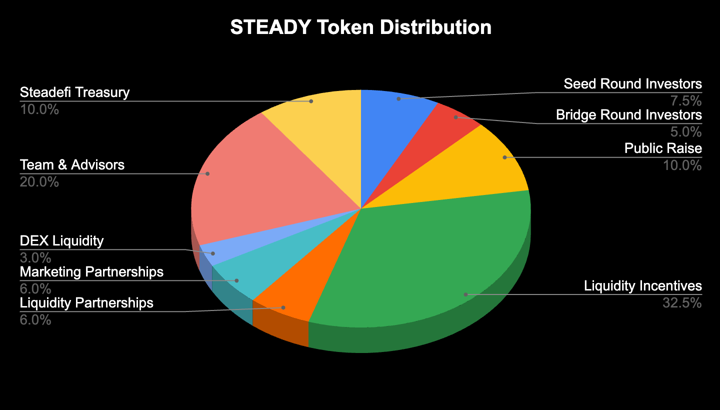 Note: Team & Advisors = 20%