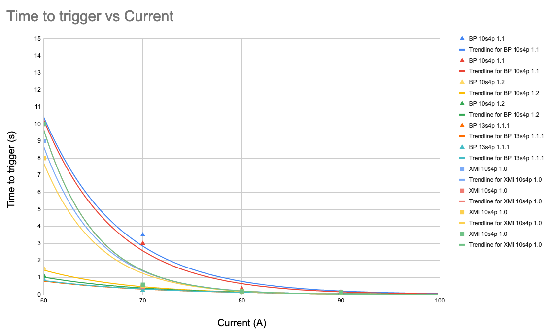 Individual test results. A large variation is shown below 70A, while results above 80A are stable enough for operation.