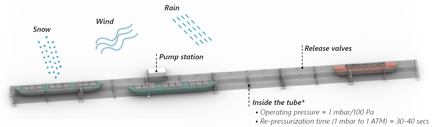 Figure 12: A conceptual model of the low-pressure system.
*The values presented are indicative for a specific reference design.