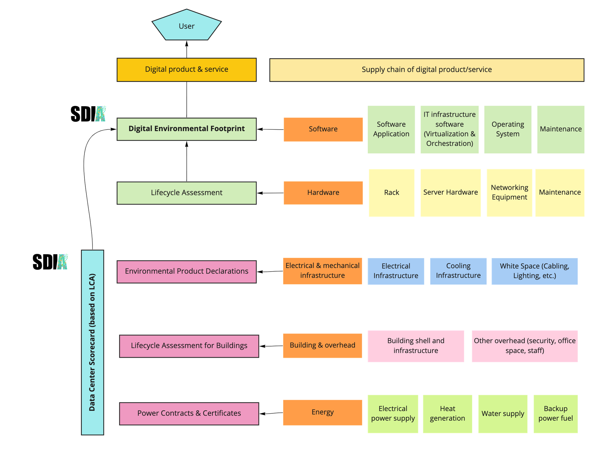 Figure 4: Outline of the SDIA’s overall environmental footprint framework and the required lifecycle assessment data & environmental product passports.