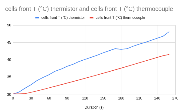 Graphic of T cells front thermistor and T cells front thermocouple according to the duration during test 30A