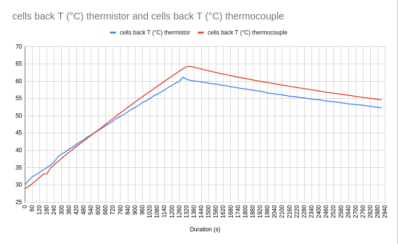 Graphic of T cells front thermistor and T cells front thermocouple according to the duration during test 20A