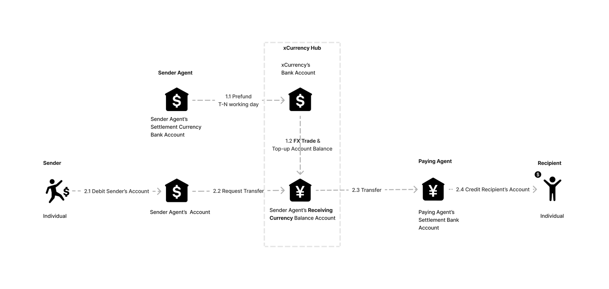 Figure4. Same Currency Transaction Mode Fund Flow