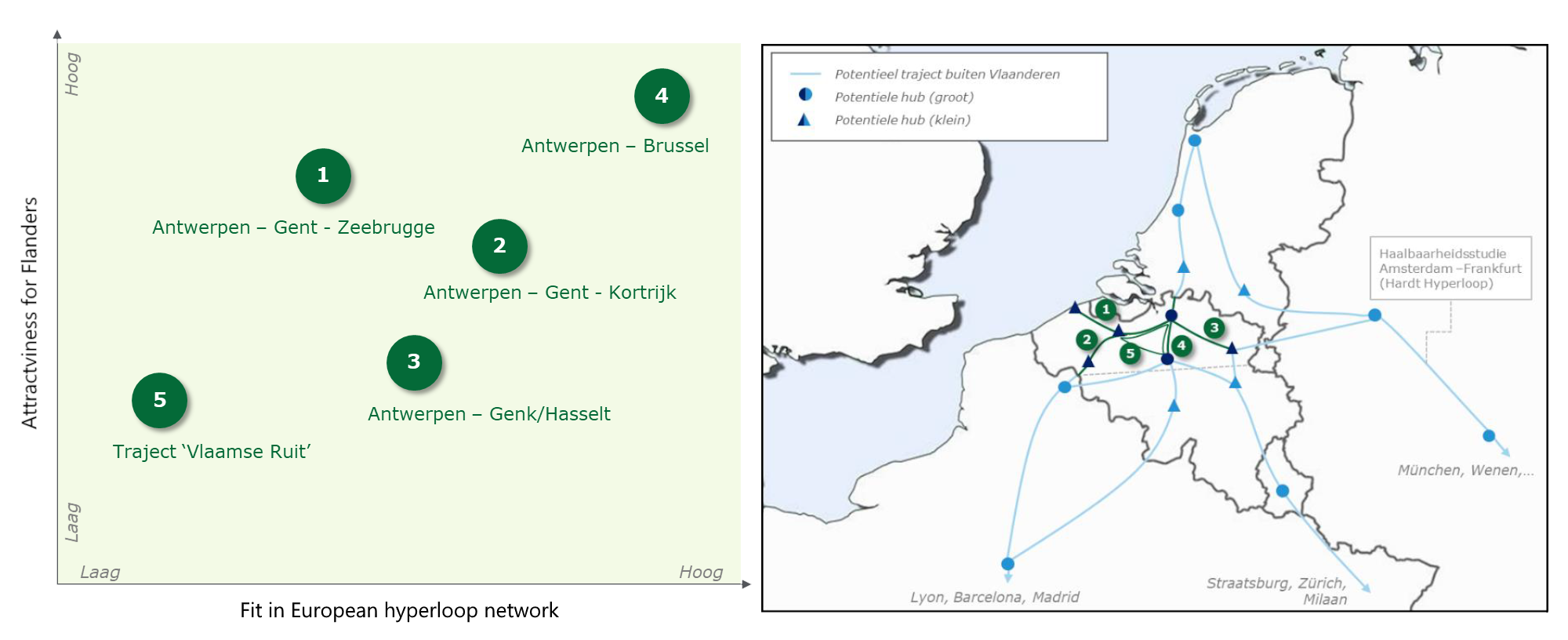 Analysis of possible Flemish hyperloop routes.