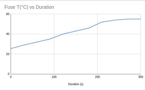 Fuse T(°C) vs time