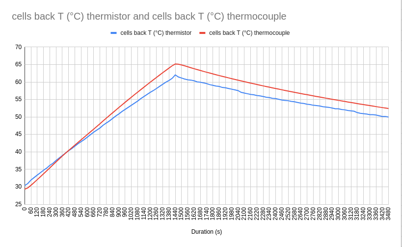 Graphic of T cells back thermistor and T cells back thermocouple according to the duration during test 20A