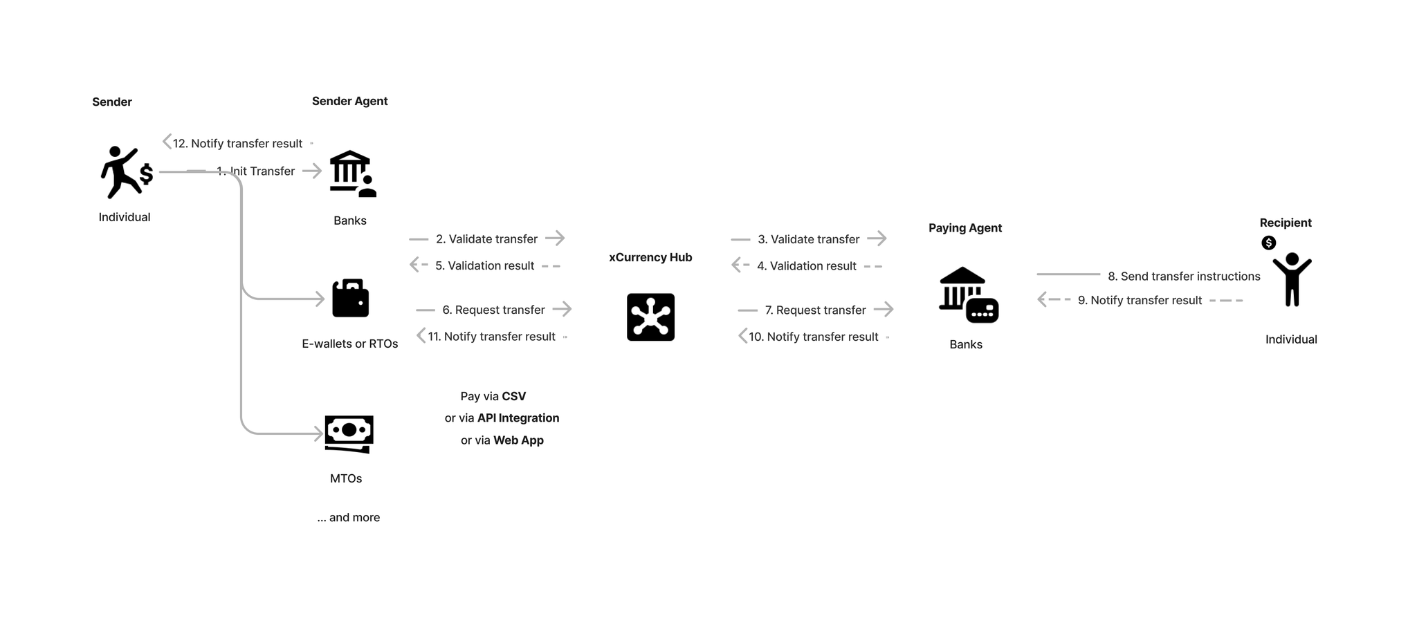 Figure2. China Payout - C2C Main Flow