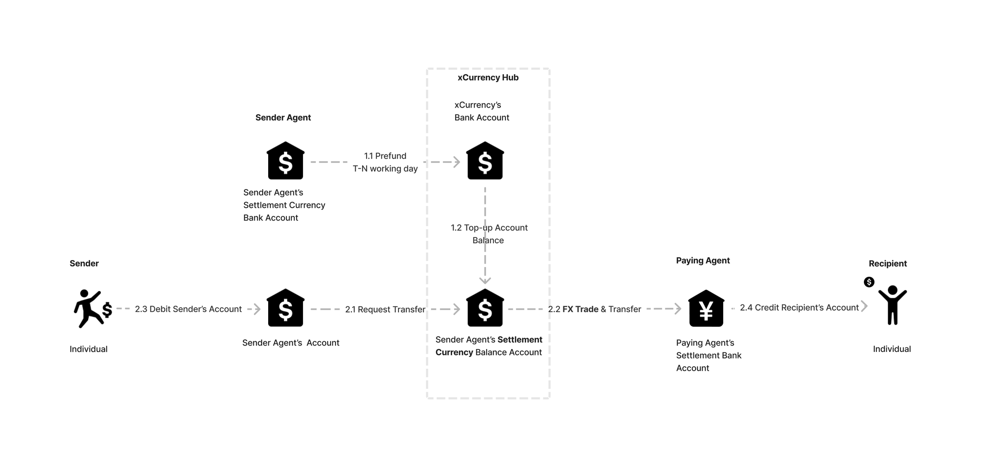 Figure3. Cross-Currency Transaction Mode Fund Flow