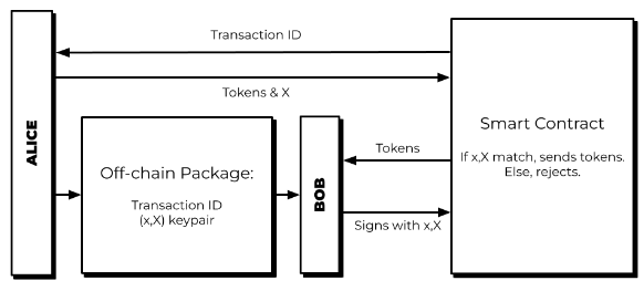 The scenario is that Alice wants to pay Bob. They communicate via a messenger about the payment. Alice goes to a frontend like peanut.to and generates a private-public key pair on the frontend (her device alone). She deposits funds into the the Peanut Protocol smart contract, alongside the public key. The Smart Contract returns a transaction ID (e.g. 001). Alice creates a package that contains the ID and adds a private-public keypair on her device and offchain (frontend). For instance, the package can be send as URL parameters (e.g. id=001&p=secret123) embedded on the link or QR code, and sent via the messenger. Bob then sends a message using the keypair and the smart contract will release the funds in case the message matches the public key.