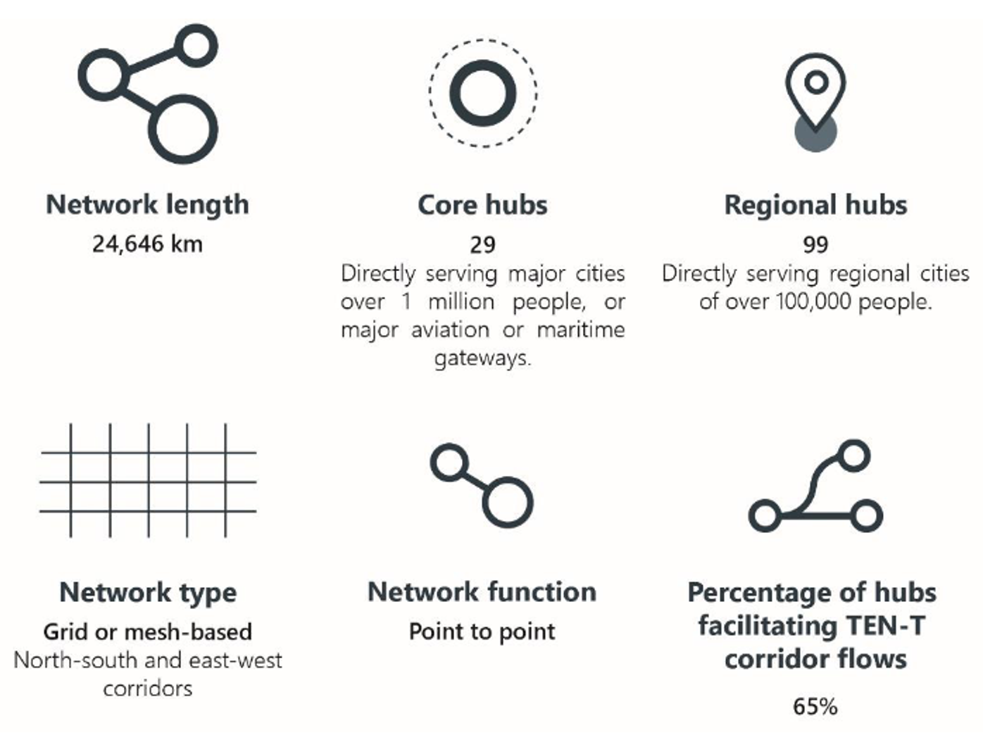 Key network characteristics of the European Hyperloop Network.