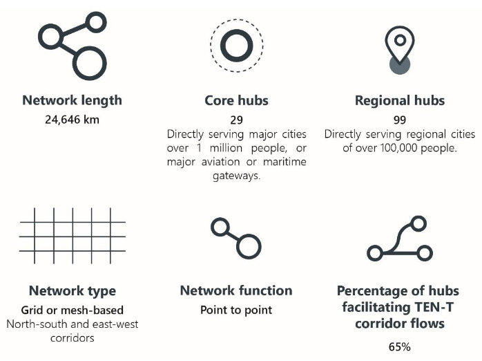 Key network characteristics of the European Hyperloop Network.