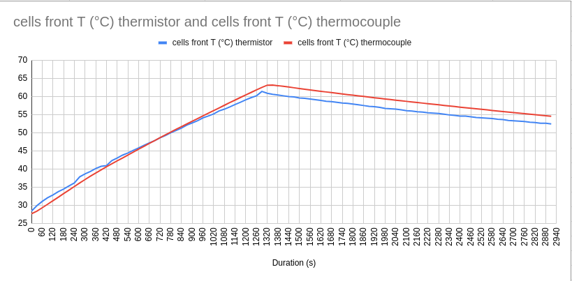 Graphic of T cells front thermistor and T cells front thermocouple according to the duration during test 20A