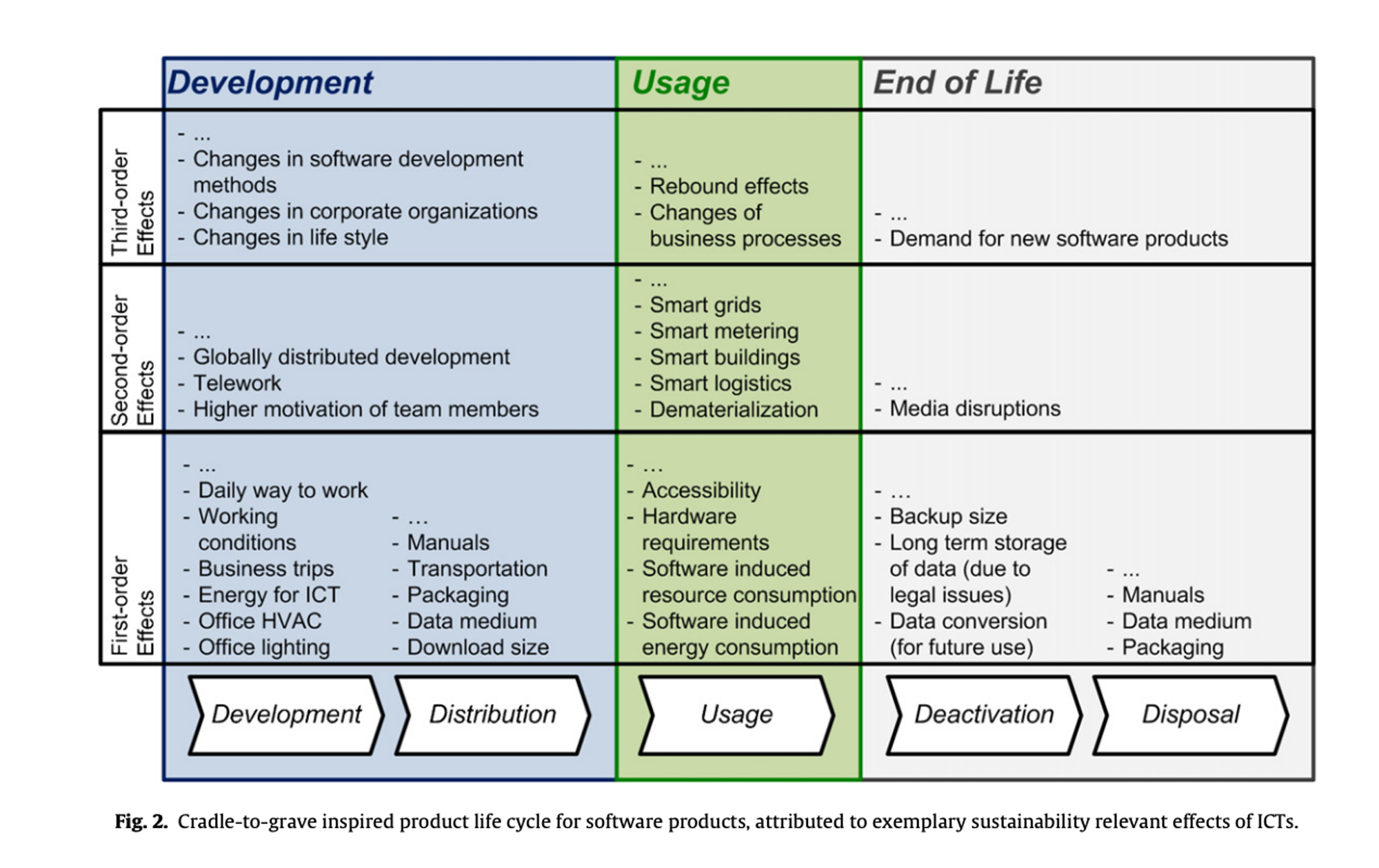 Greensoft Life Cycle for software