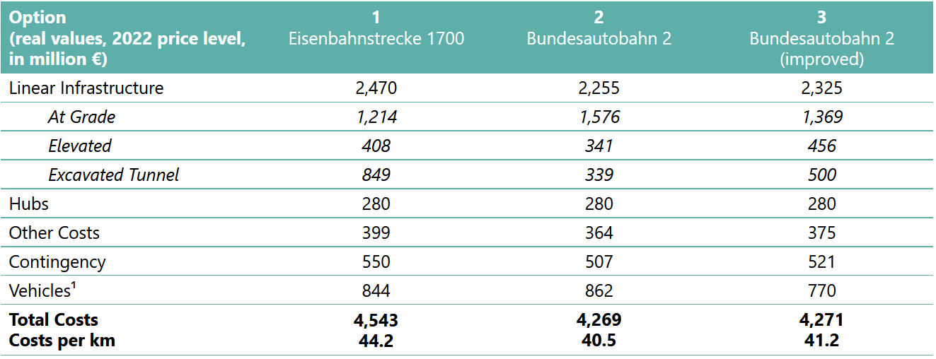 Project costs.