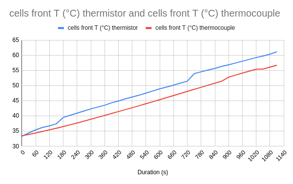 Graphic of T cells front thermistor and T cells front thermocouple according to the duration during test 20A