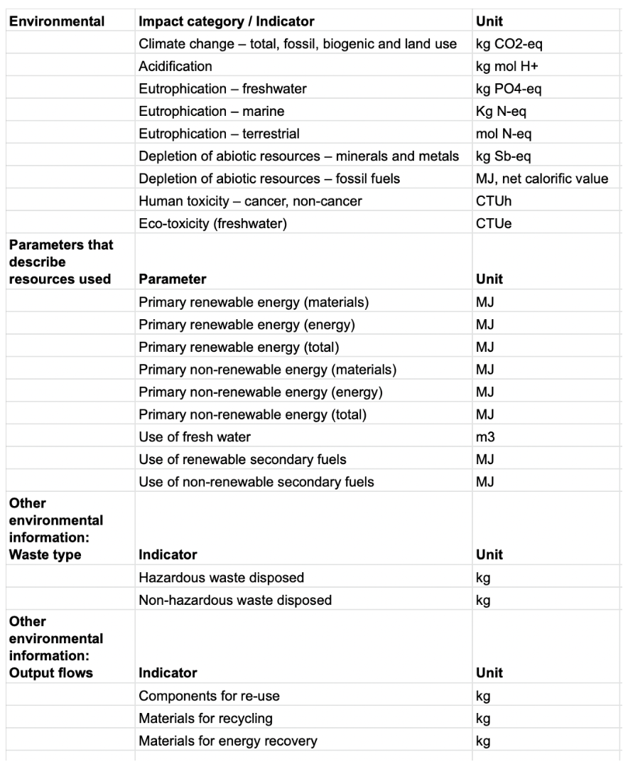 Figure 3: An overview of the relevant impact categories and metrics from the Life Cycle Assessment framework