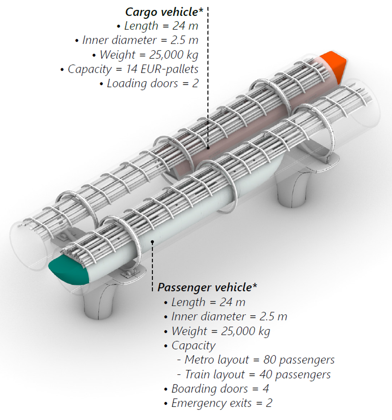 Figure 1: A conceptual model visualizing the passenger and cargo vehicle inside a guideway. 
*The values presented are indicative for a specific reference design. 