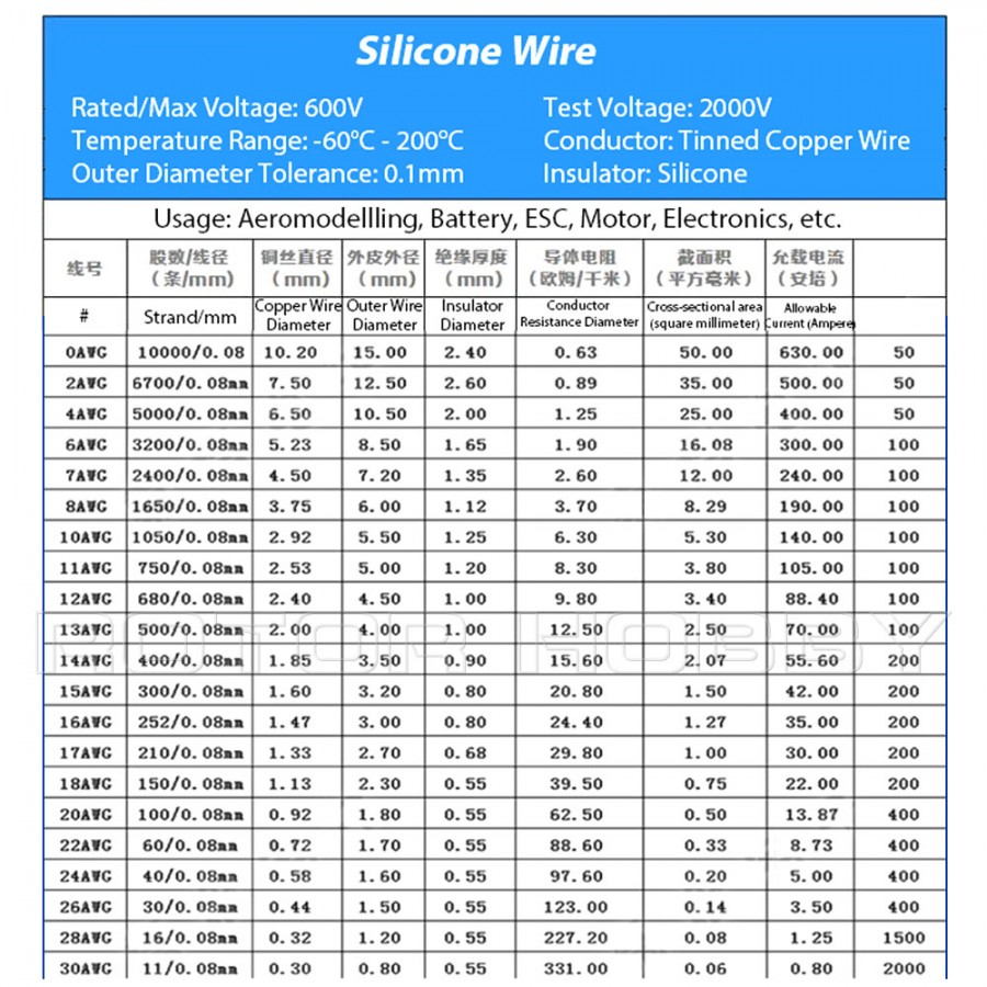 Picture of table of informations of the wire use