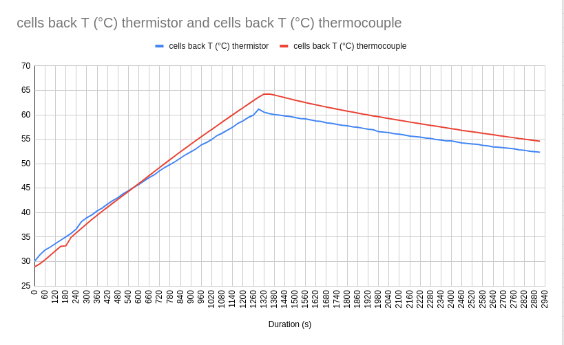 Graphic of ΔT cells back thermistor and ΔT cells back thermocouple according to the duration during test 20A