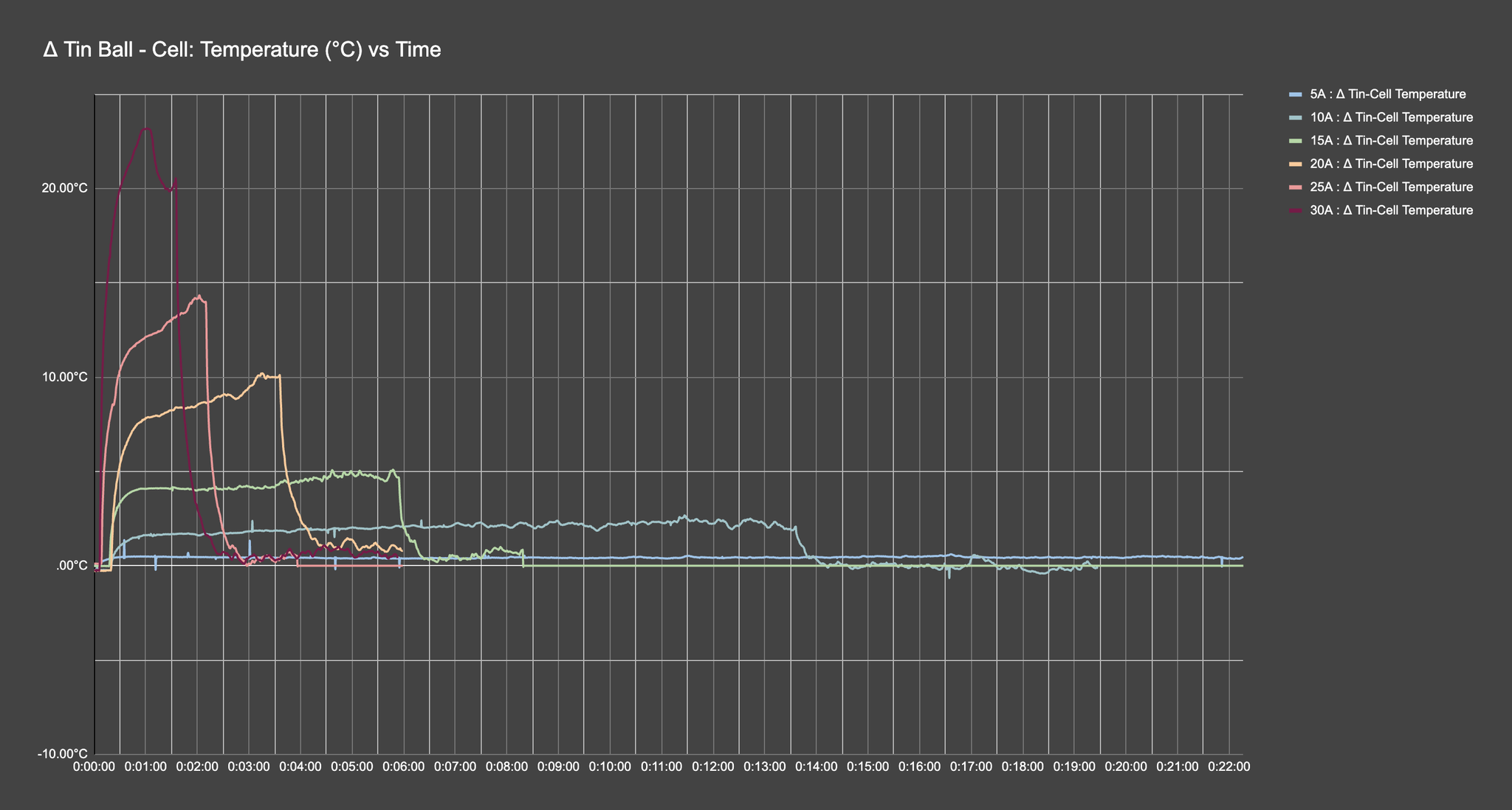 Temperature elevation of the Tin Ball compared to the Cell.