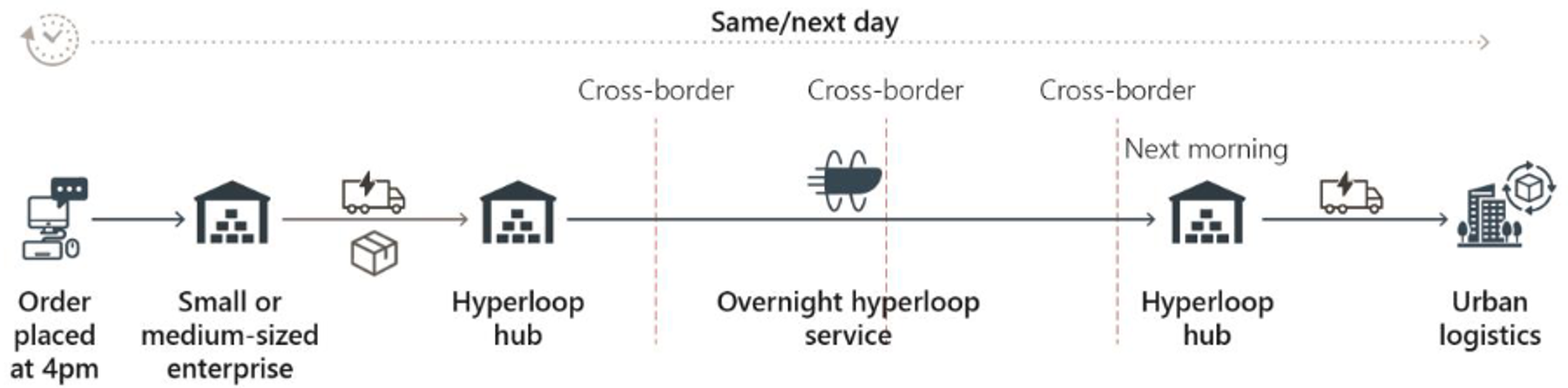 An example of parcels being delivered on the same/next day sustainably and cost-effectively from the Netherlands to Spain by hyperloop combined with zero emission first and last mile.