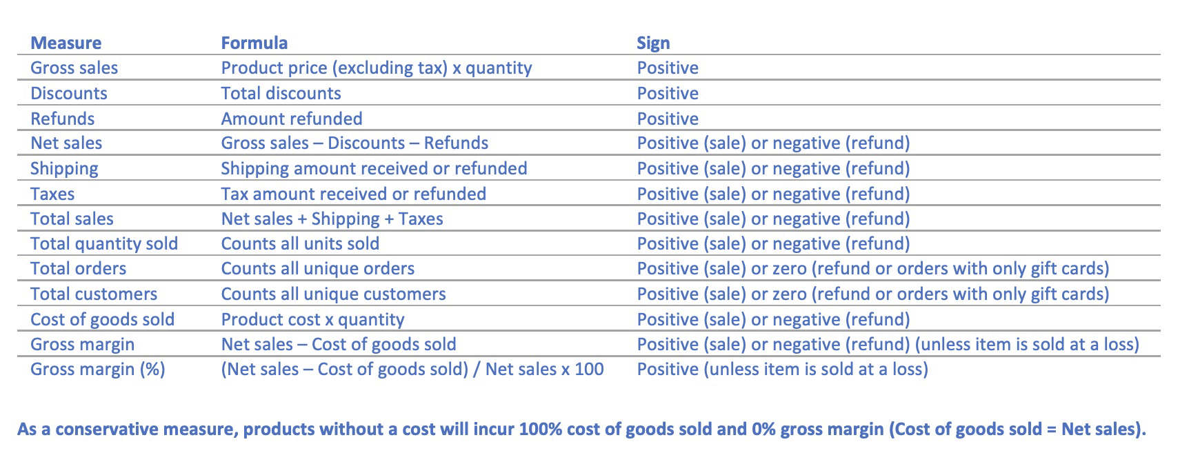 Built-in sales measures