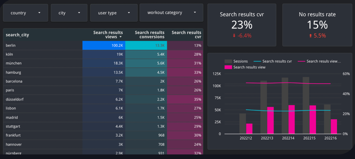 Exemple de l’outil à destination de l’équipe des Partner Manager dans Looker Studio.