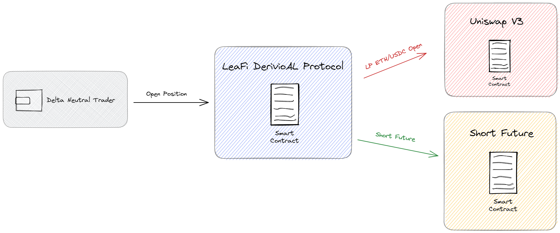 ▲ How DerivioAL protocol make use of short future as a leg 2 hedge.