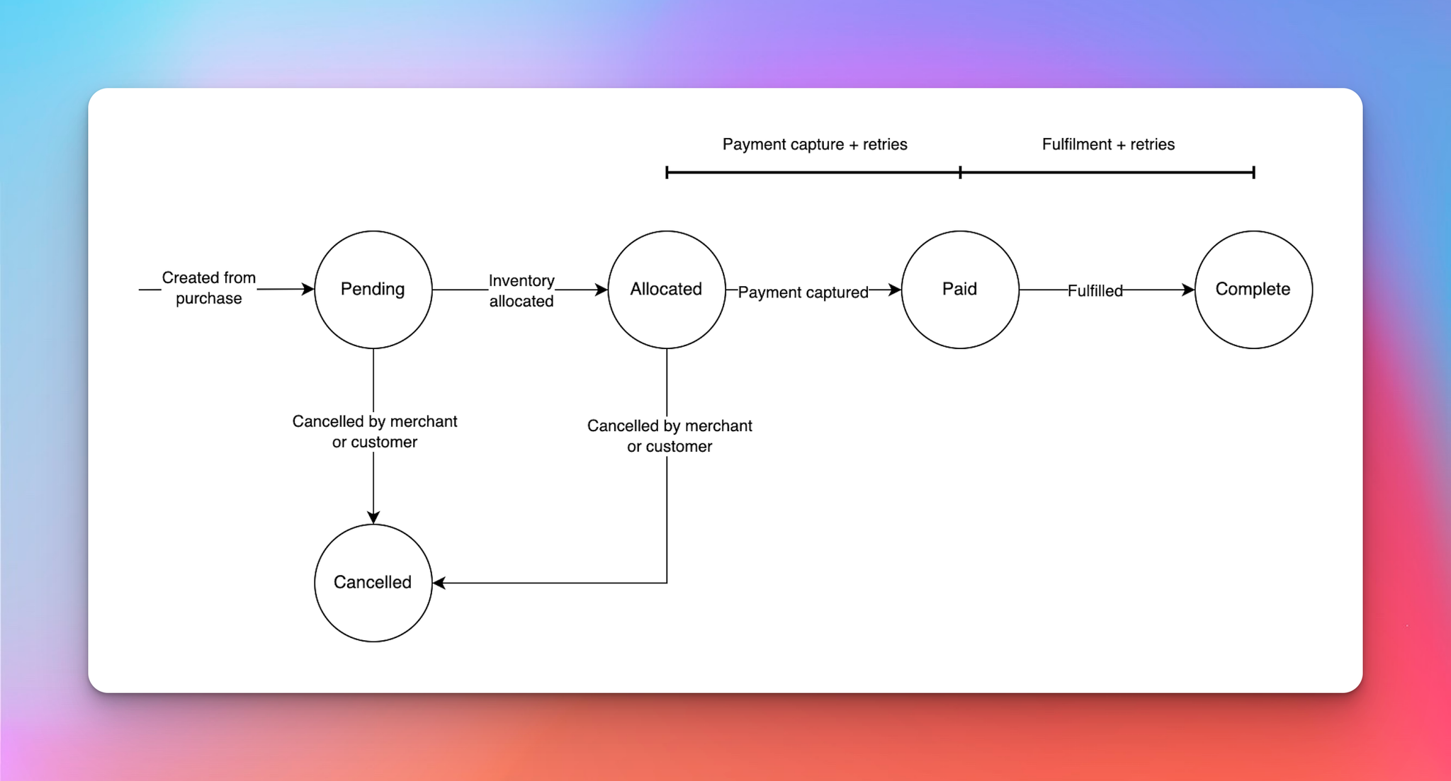 The lifecycle of a campaign order for a presale.