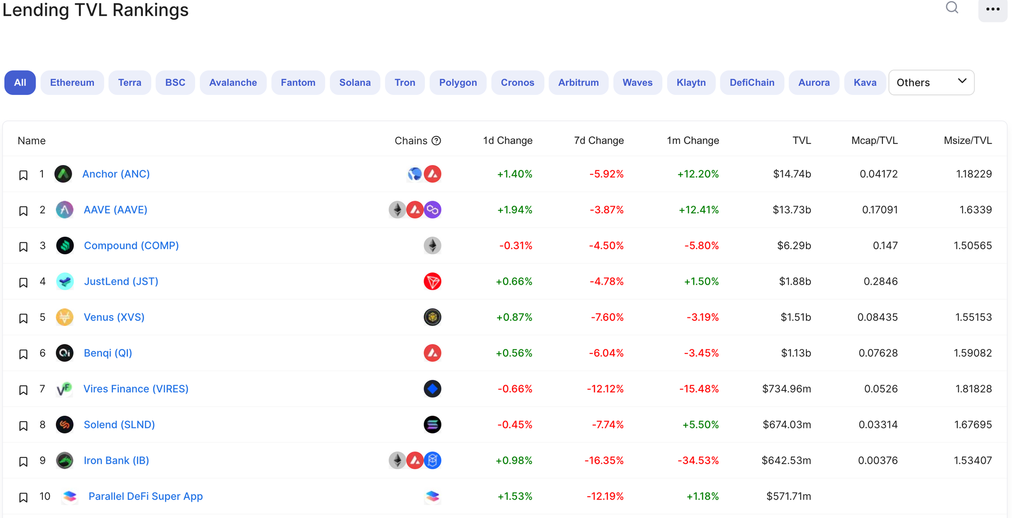 https://defillama.com/protocols/Lending 13 April 22