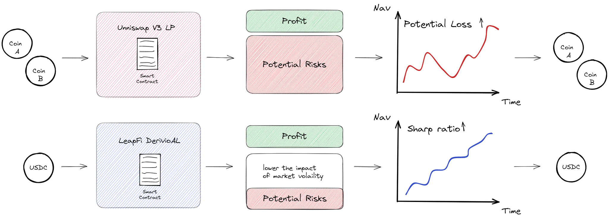 ▲ The value of using DerivioAL to collect revenue compared to Uniswap v3 LP.