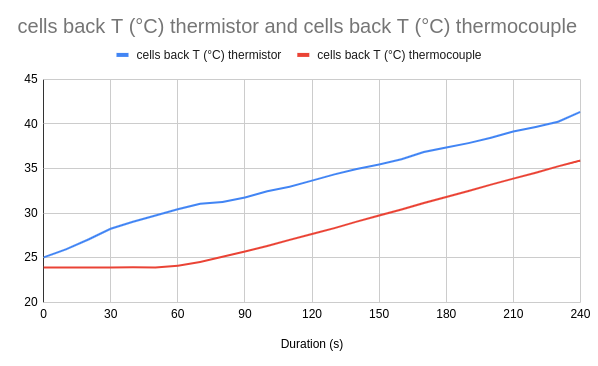 Graphic of ΔT cells back thermistor and ΔT cells back thermocouple according to the duration during test 30A