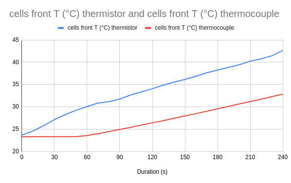 Graphic of T cells front thermistor and T cells front thermocouple according to the duration during test 30A